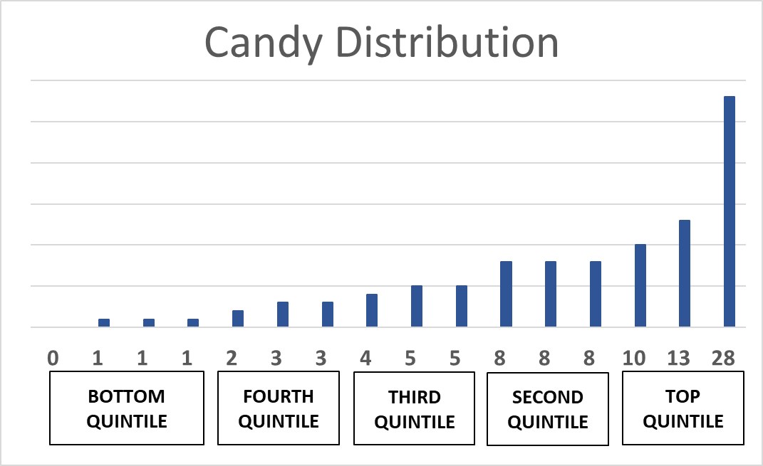 Equal Income Distribution