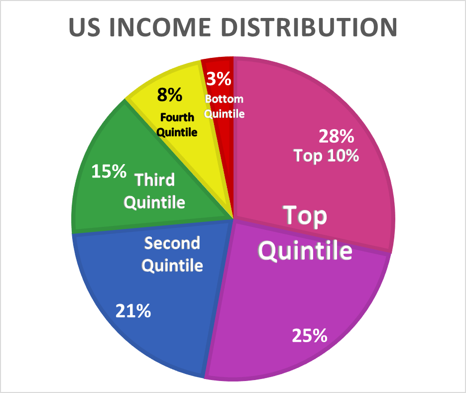 Equal Income Distribution